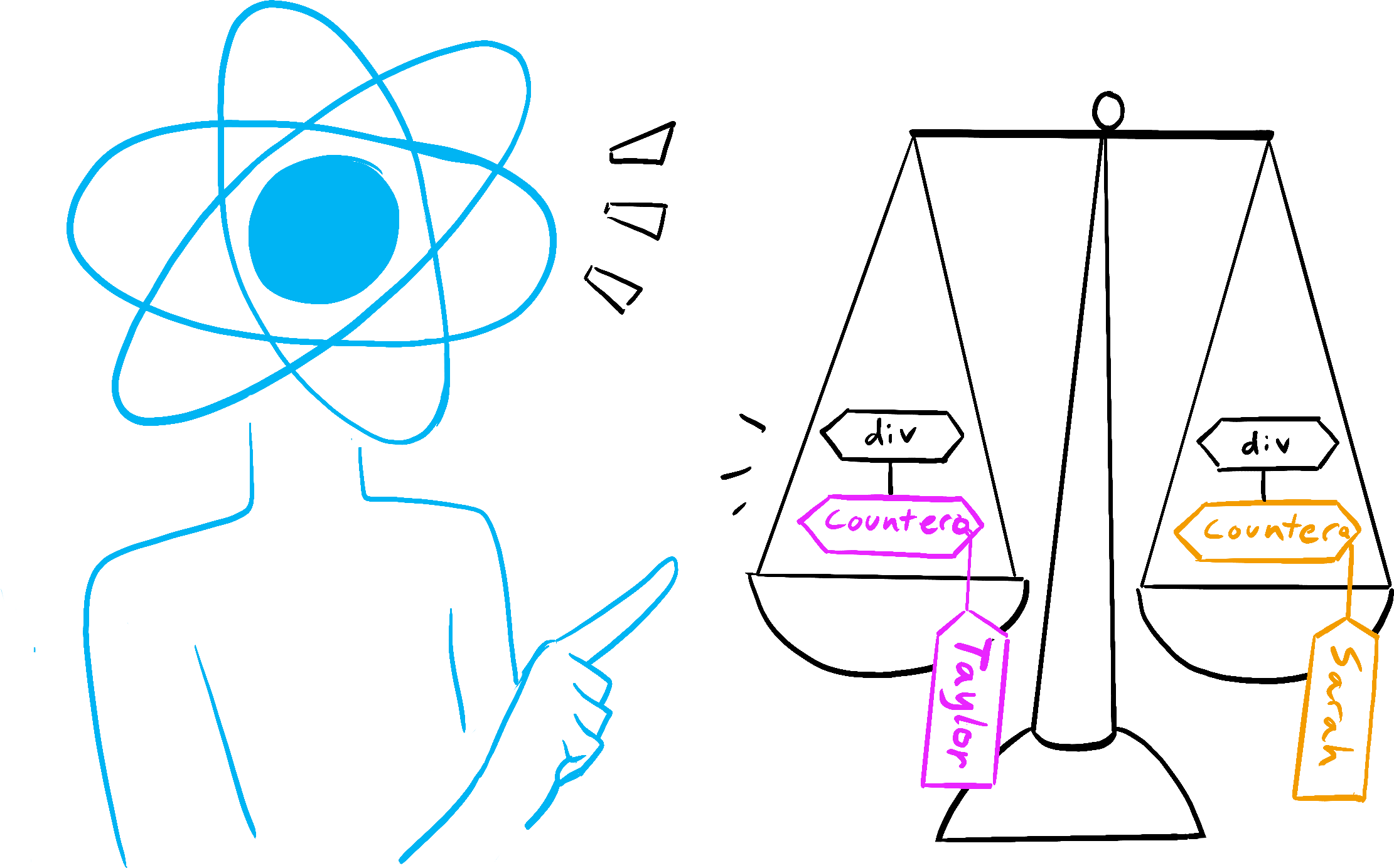 React distinguishes between components with different keys, even if they are of the same type.