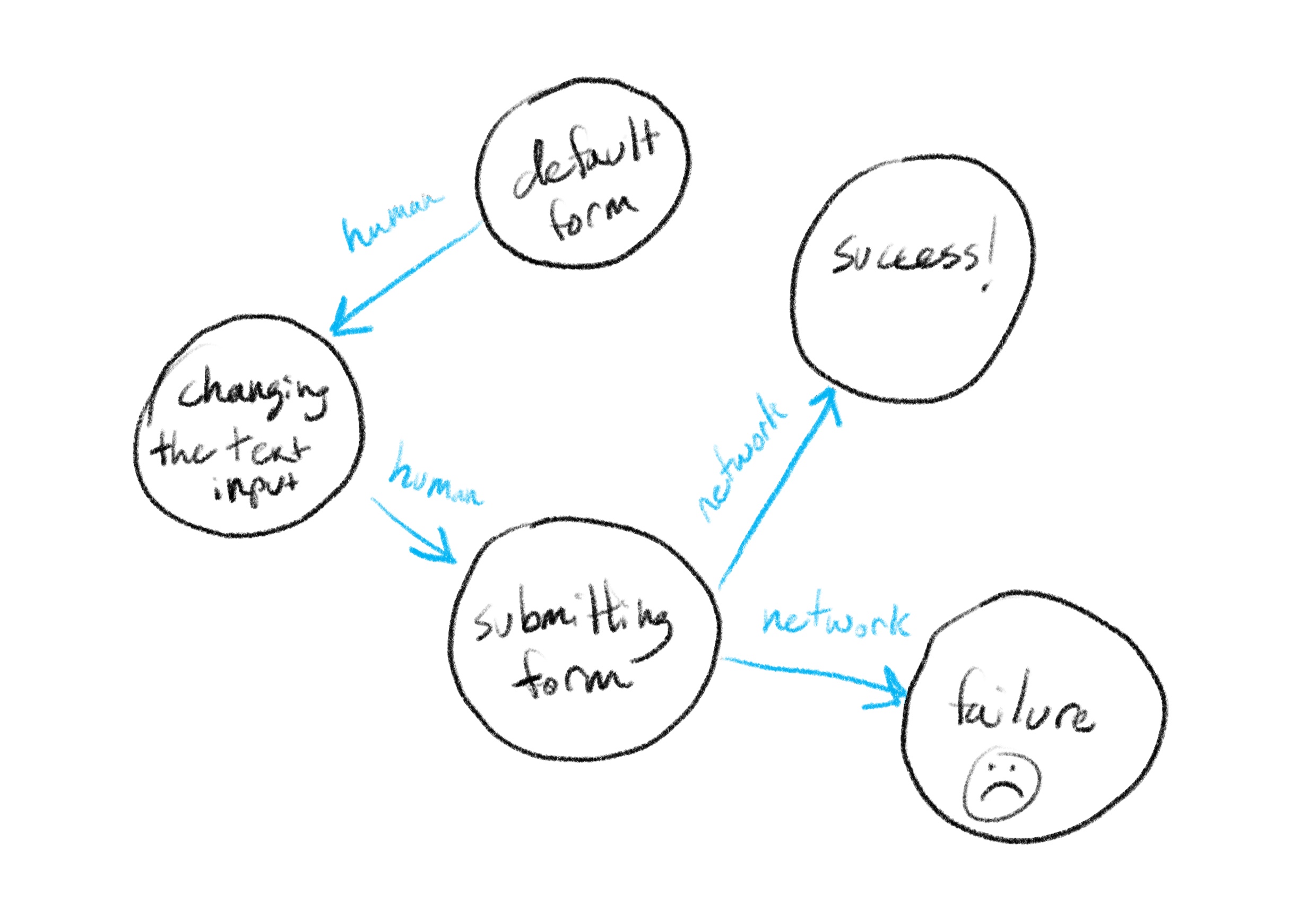 A flow chart showing states and transitions between them