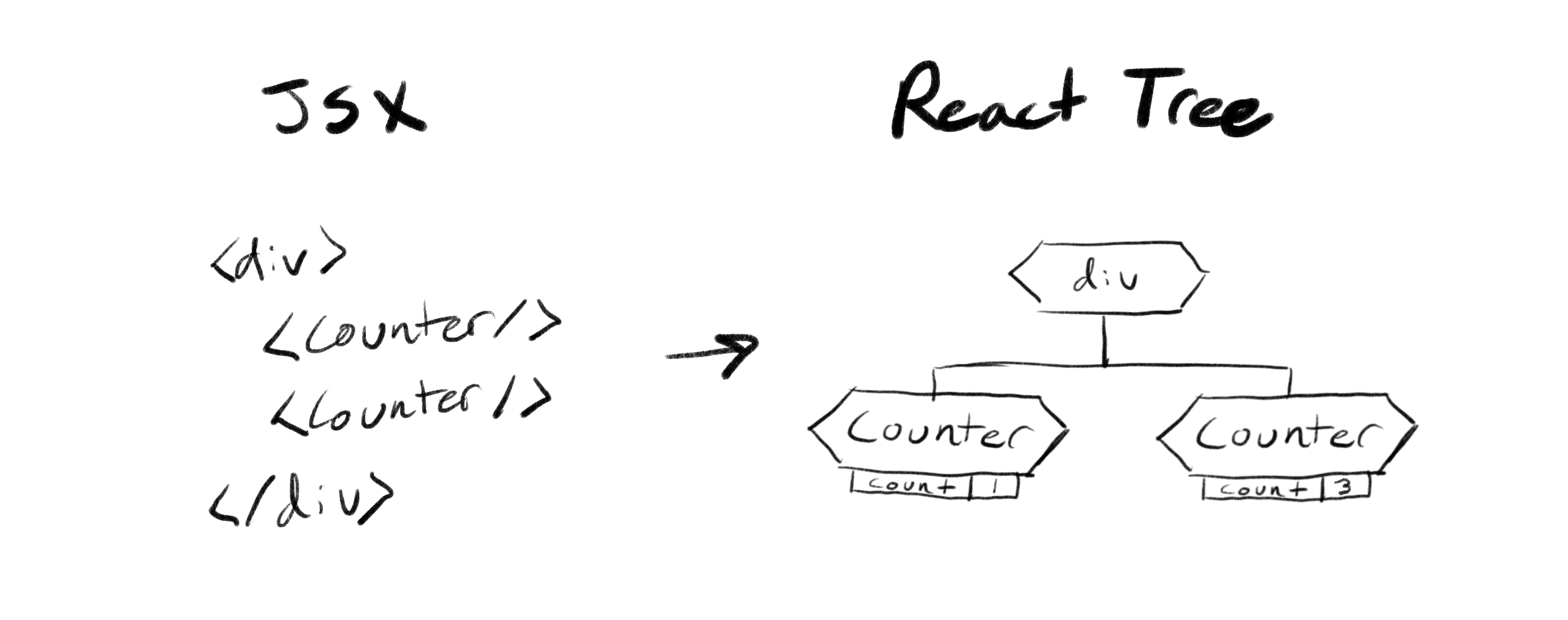 The JSX become a tree.
