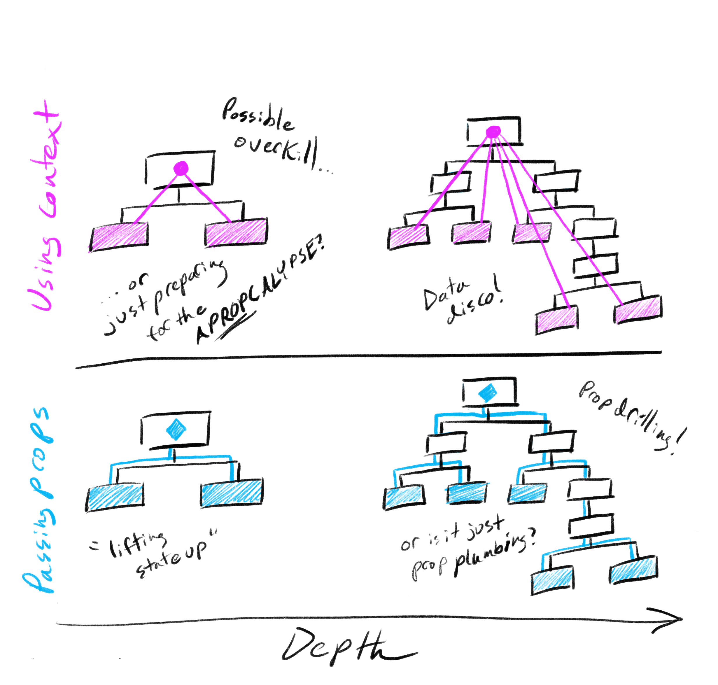 Context provides data to the entire tree