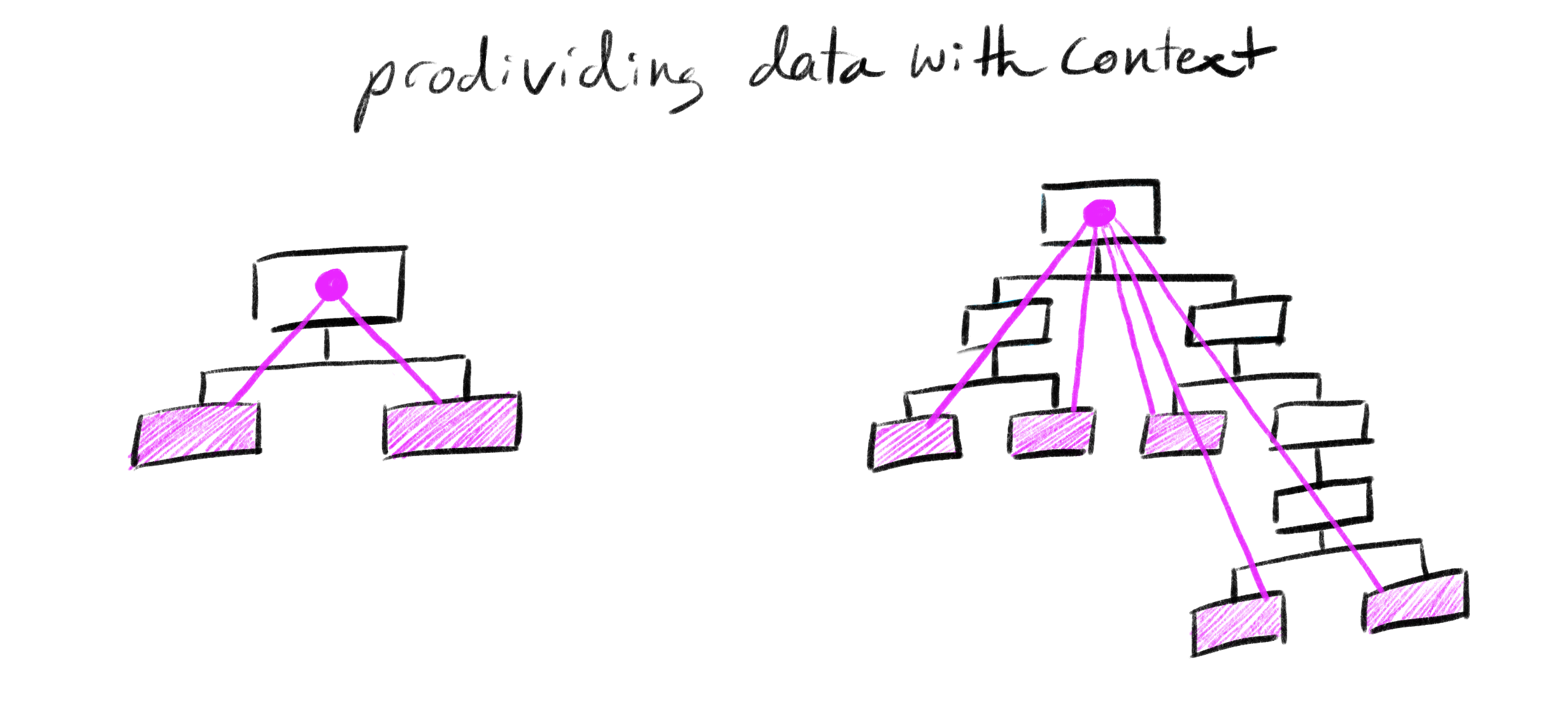 Context provides data to the entire tree