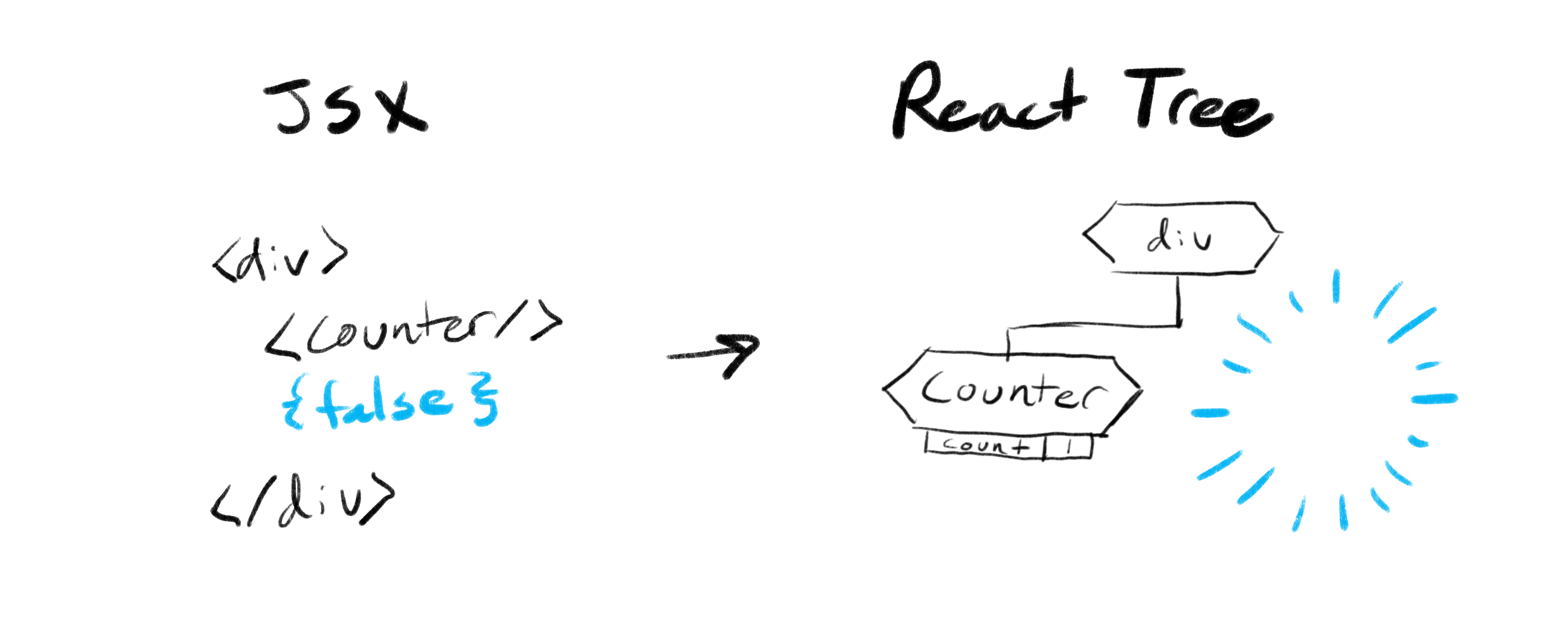 React removes a component from the tree, it destroys its state as well