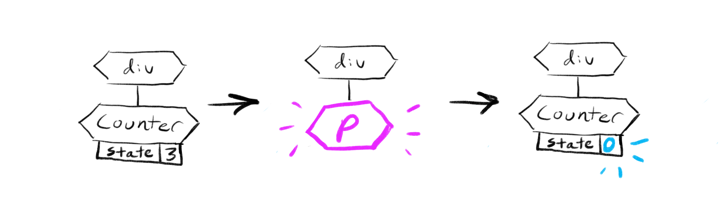 Removing a component from the UI tree destroys its state.
