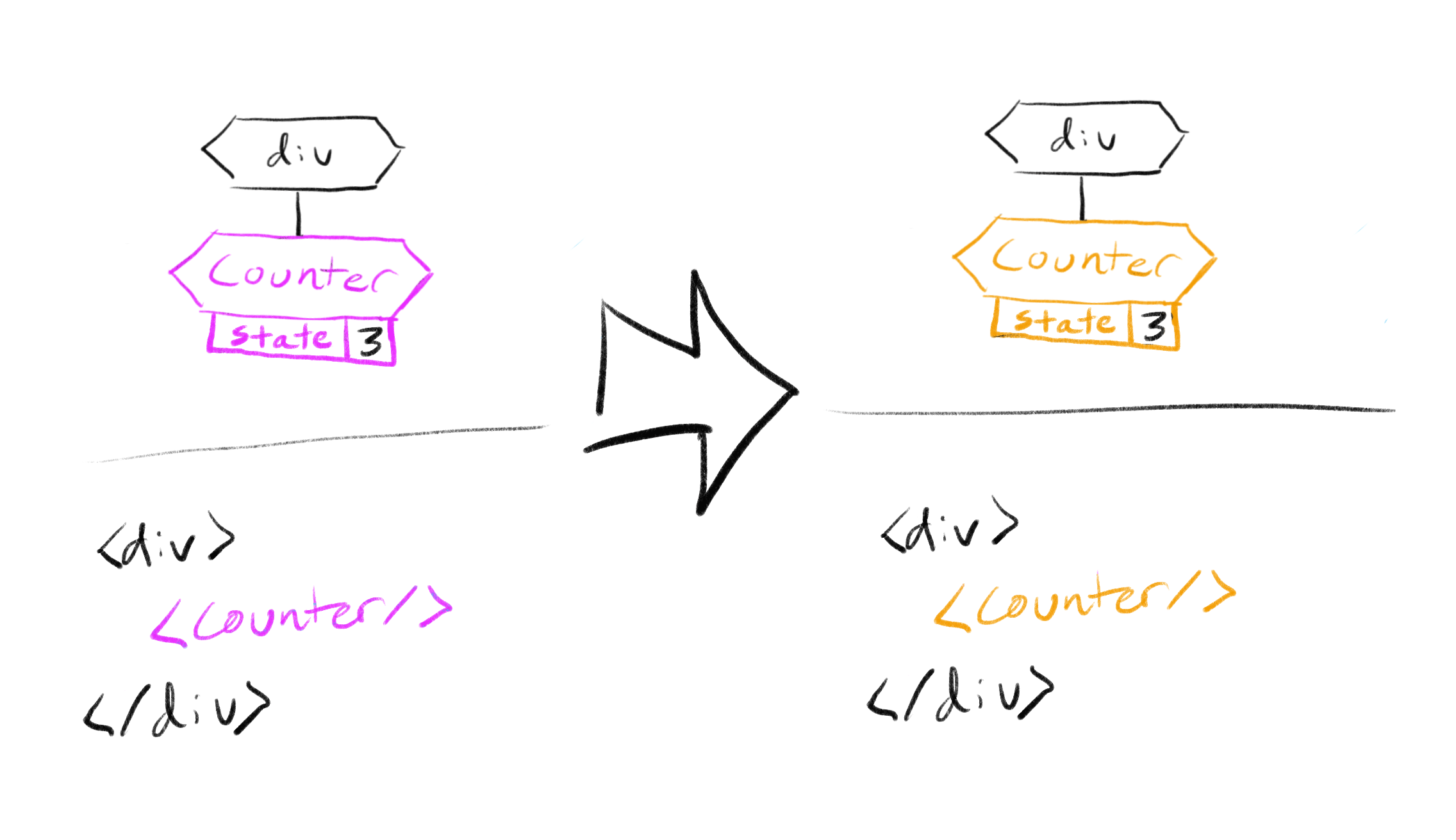React only sees the component and its position in the UI tree on render.