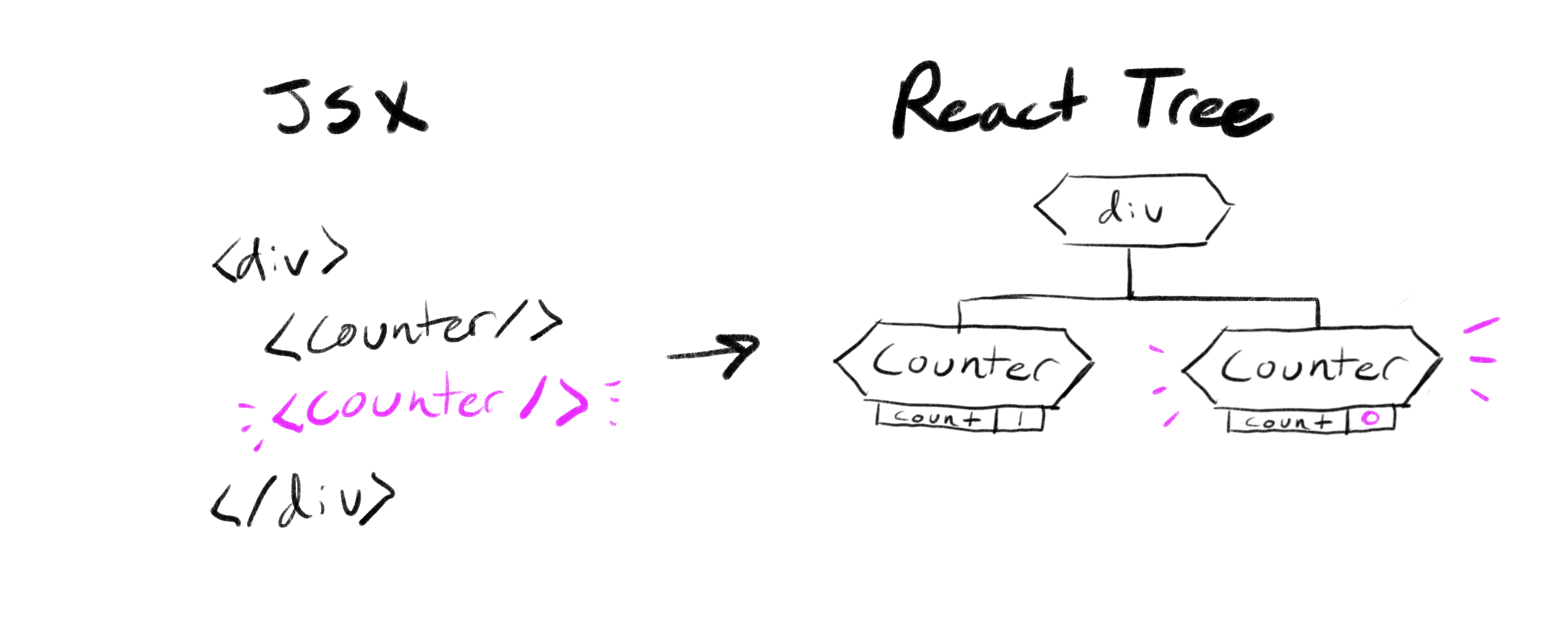 When React adds UI to the DOM tree, it starts with all new state.